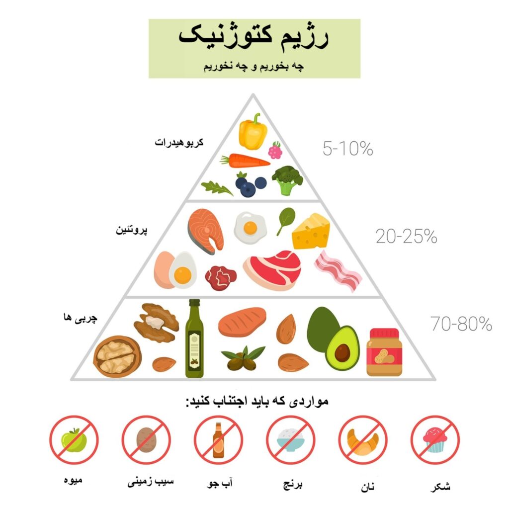 هرم رژیم کتوژنیک